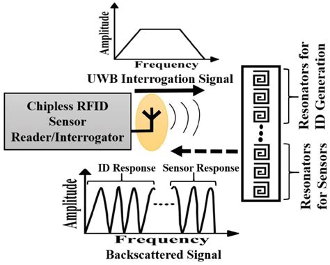 chipless rfid sensors|chipless rfid review.